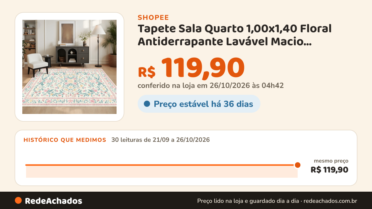 Histórico de preço de Tapete Sala Quarto 1,00x1,40 Floral Antiderrapante Lavável Macio Aveludado Estampado… na Shopee: 30 leituras de 21/09/2026 a 26/10/2026, mesmo preço, R$ 119,90, em todas; R$ 119,90 conferido em 26/10/2026 às 04h42