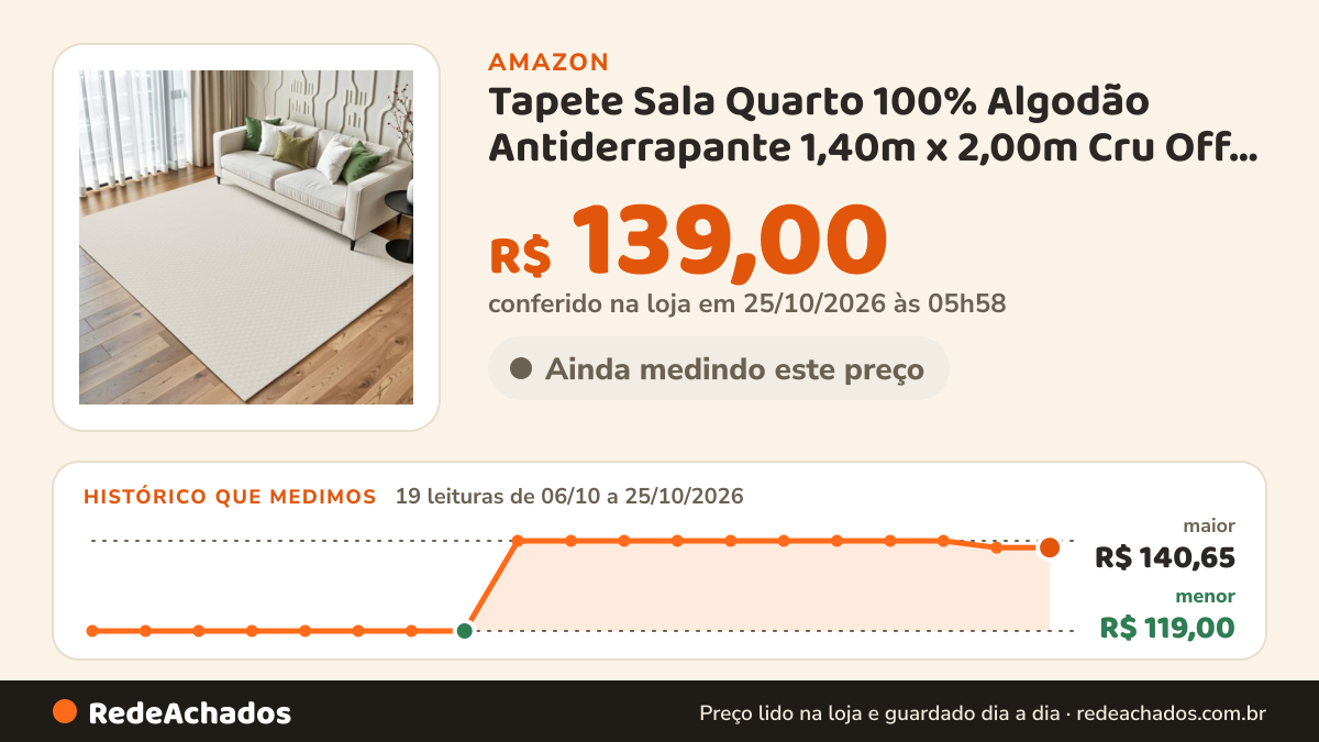 Histórico de preço de Tapete Sala Quarto 100% Algodão Antiderrapante 1,40m x 2,00m Cru Off White na Amazon: 19 leituras de 06/10/2026 a 25/10/2026, menor R$ 119,00, maior R$ 140,65; R$ 139,00 conferido em 25/10/2026 às 05h58