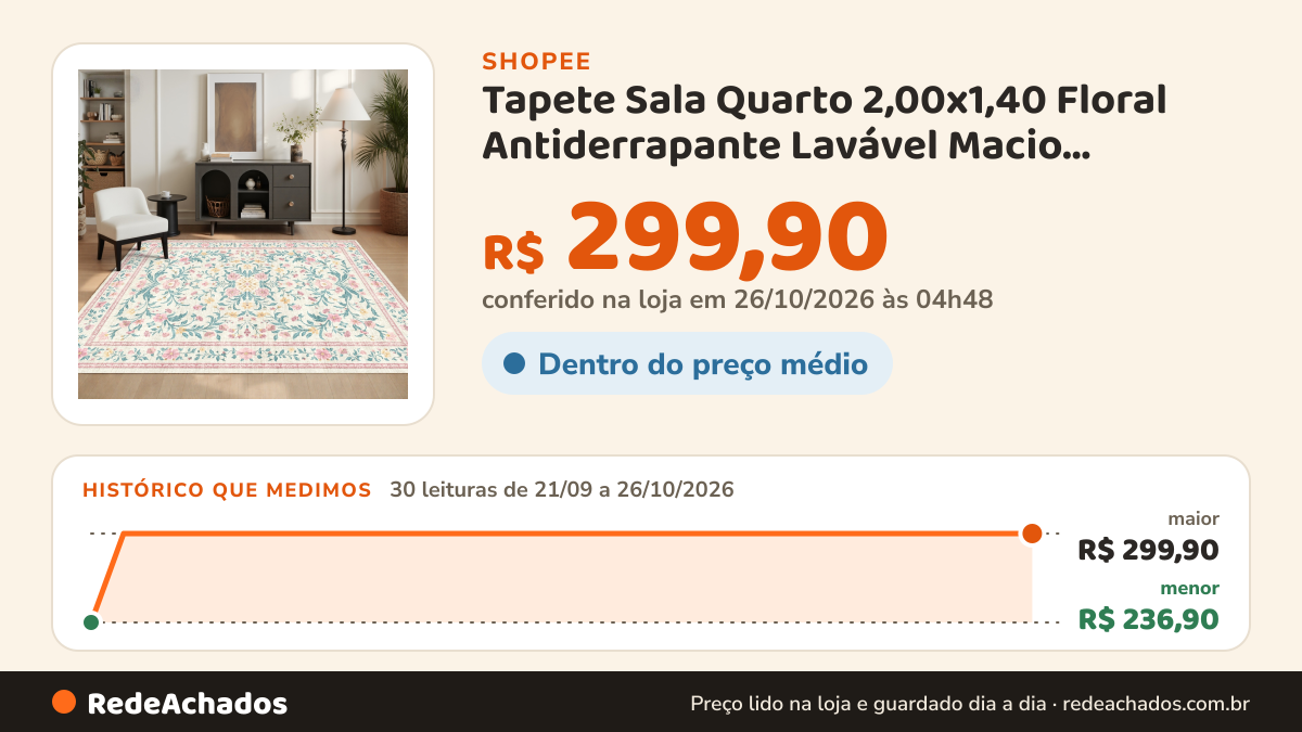 Histórico de preço de Tapete Sala Quarto 2,00x1,40 Floral Antiderrapante Lavável Macio Aveludado Estampado… na Shopee: 30 leituras de 21/09/2026 a 26/10/2026, menor R$ 236,90, maior R$ 299,90; R$ 299,90 conferido em 26/10/2026 às 04h48