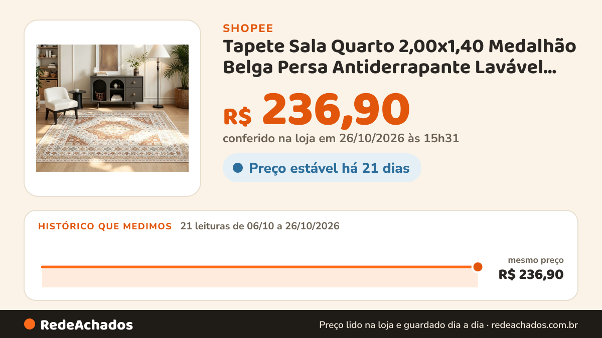 Histórico de preço de Tapete Sala Quarto 2,00x1,40 Medalhão Belga Persa Antiderrapante Lavável Macio Aveludado… na Shopee: 21 leituras de 06/10/2026 a 26/10/2026, mesmo preço, R$ 236,90, em todas; R$ 236,90 conferido em 26/10/2026 às 15h31