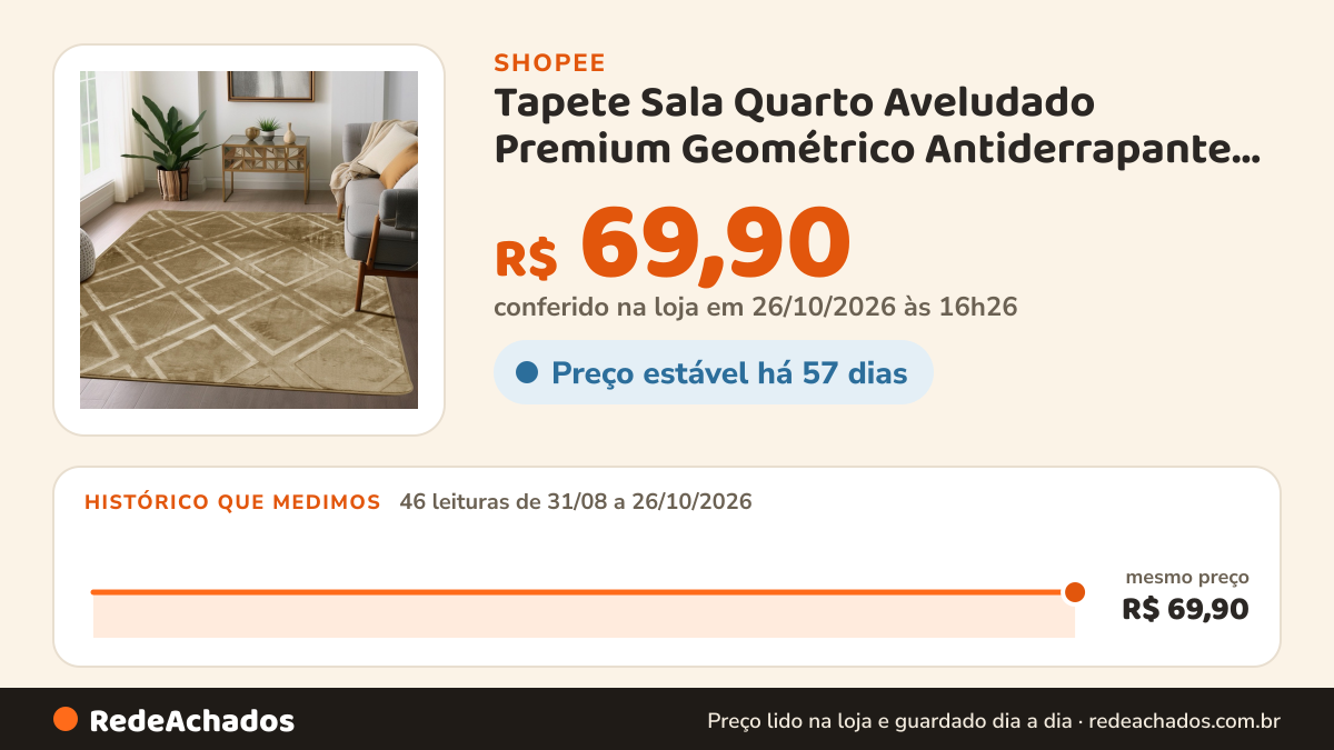 Histórico de preço de Tapete Sala Quarto Aveludado Premium Geométrico Antiderrapante 1x 1,40 2x 1,40 2x 2,40… na Shopee: 46 leituras de 31/08/2026 a 26/10/2026, mesmo preço, R$ 69,90, em todas; R$ 69,90 conferido em 26/10/2026 às 16h26