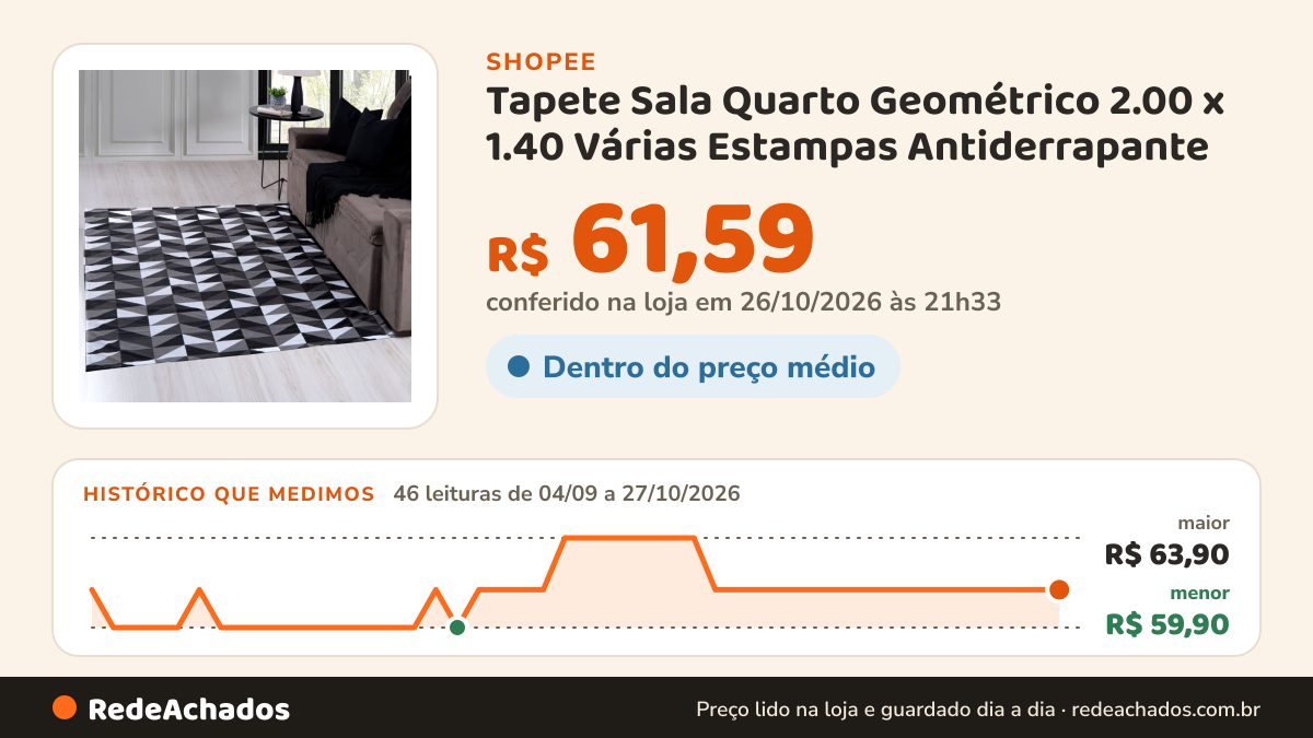 Histórico de preço de Tapete Sala Quarto Geométrico 2.00 x 1.40 Várias Estampas Antiderrapante (Fino) na Shopee: 46 leituras de 04/09/2026 a 27/10/2026, menor R$ 59,90, maior R$ 63,90; R$ 61,59 conferido em 26/10/2026 às 21h33