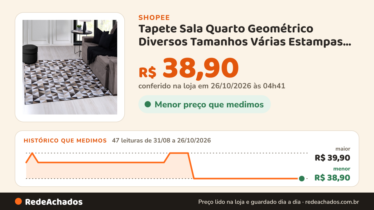 Histórico de preço de Tapete Sala Quarto Geométrico Diversos Tamanhos Várias Estampas Antiderrapante na Shopee: 47 leituras de 31/08/2026 a 26/10/2026, menor R$ 38,90, maior R$ 39,90; R$ 38,90 conferido em 26/10/2026 às 04h41
