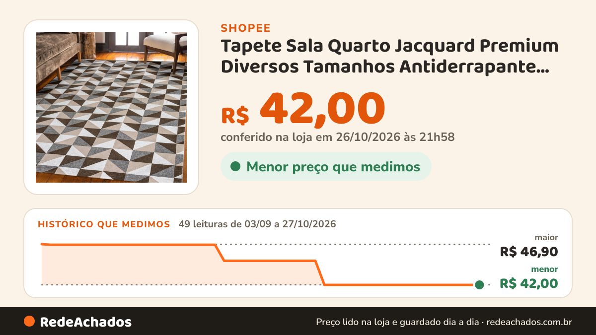Histórico de preço de Tapete Sala Quarto Jacquard Premium Diversos Tamanhos Antiderrapante Promoção na Shopee: 49 leituras de 03/09/2026 a 27/10/2026, menor R$ 42,00, maior R$ 46,90; R$ 42,00 conferido em 26/10/2026 às 21h58