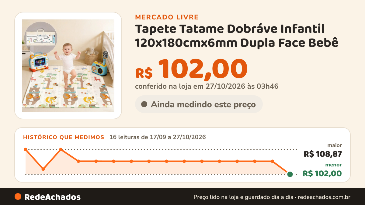 Histórico de preço de Tapete Tatame Dobráve Infantil 120x180cmx6mm Dupla Face Bebê no Mercado Livre: 16 leituras de 17/09/2026 a 27/10/2026, menor R$ 102,00, maior R$ 108,87; R$ 102,00 conferido em 27/10/2026 às 03h46