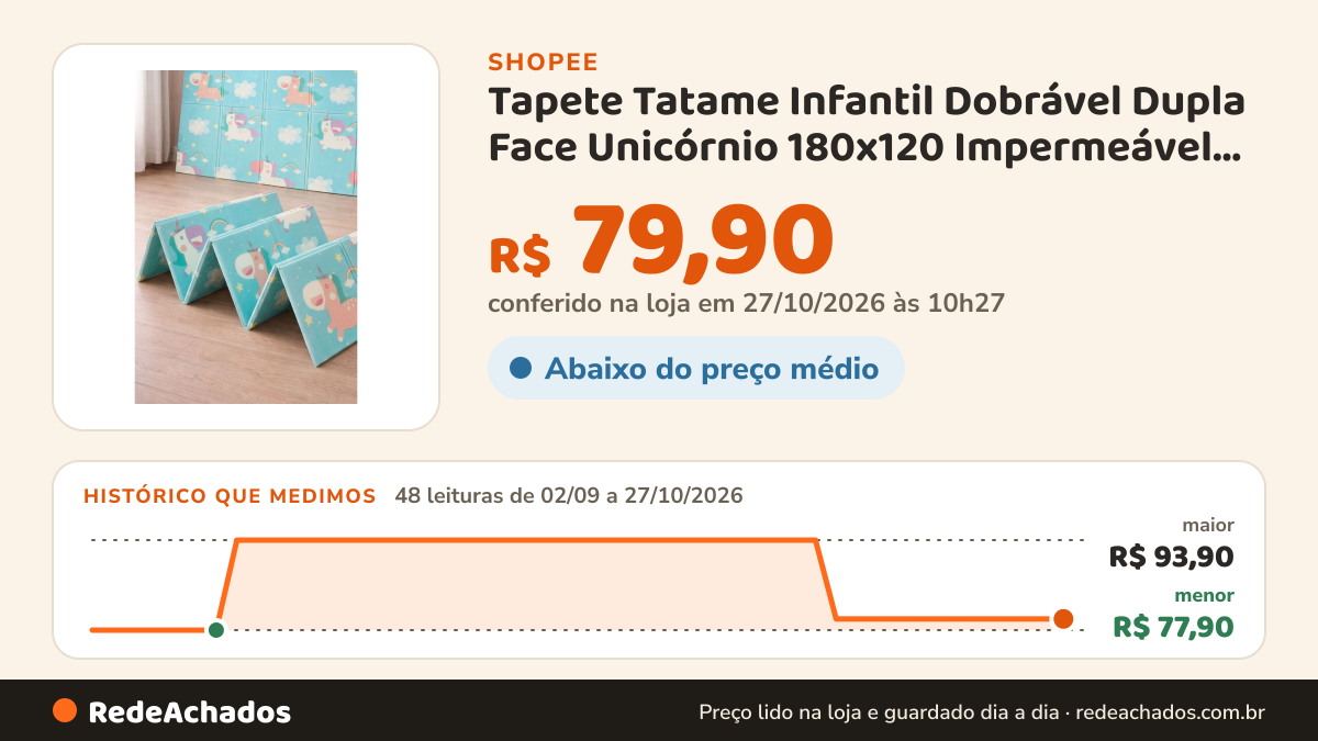 Histórico de preço de Tapete Tatame Infantil Dobrável Dupla Face Unicórnio 180x120 Impermeável Antiderrapante na Shopee: 48 leituras de 02/09/2026 a 27/10/2026, menor R$ 77,90, maior R$ 93,90; R$ 79,90 conferido em 27/10/2026 às 10h27