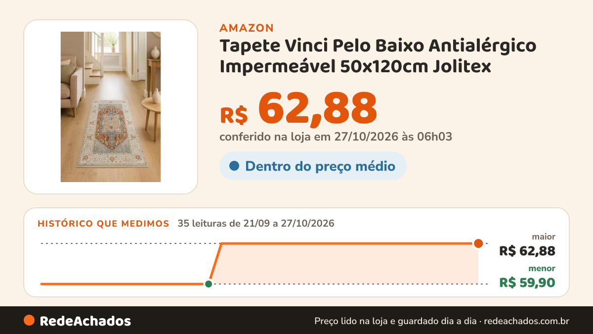 Histórico de preço de Tapete Vinci Pelo Baixo Antialérgico Impermeável 50x120cm Jolitex - Verona na Amazon: 35 leituras de 21/09/2026 a 27/10/2026, menor R$ 59,90, maior R$ 62,88; R$ 62,88 conferido em 27/10/2026 às 06h03