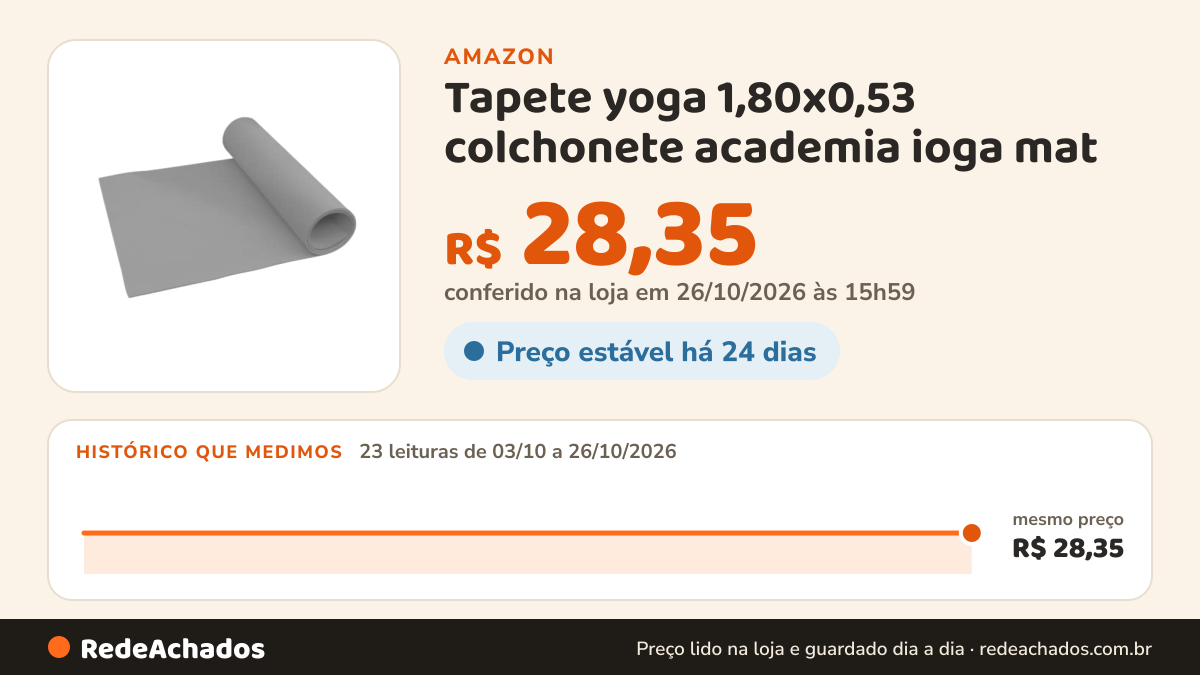 Histórico de preço de Tapete yoga 1,80x0,53 colchonete academia ioga mat na Amazon: 23 leituras de 03/10/2026 a 26/10/2026, mesmo preço, R$ 28,35, em todas; R$ 28,35 conferido em 26/10/2026 às 15h59
