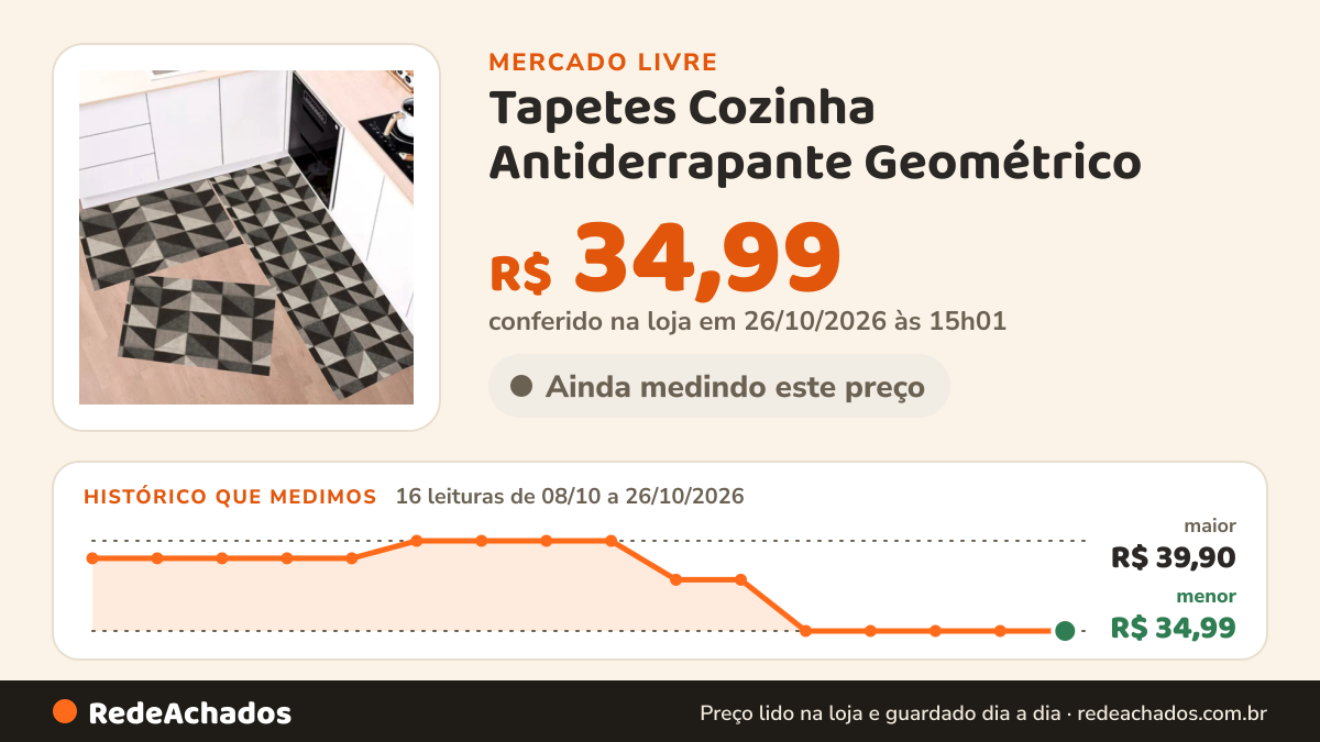 Histórico de preço de Tapetes Cozinha Antiderrapante Geométrico - Jogo 3 Peças no Mercado Livre: 16 leituras de 08/10/2026 a 26/10/2026, menor R$ 34,99, maior R$ 39,90; R$ 34,99 conferido em 26/10/2026 às 15h01