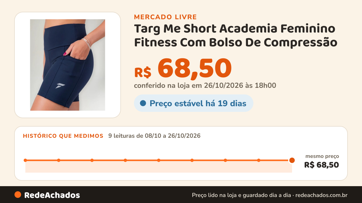Histórico de preço de Targ Me Short Academia Feminino Fitness Com Bolso De Compressão no Mercado Livre: 9 leituras de 08/10/2026 a 26/10/2026, mesmo preço, R$ 68,50, em todas; R$ 68,50 conferido em 26/10/2026 às 18h00