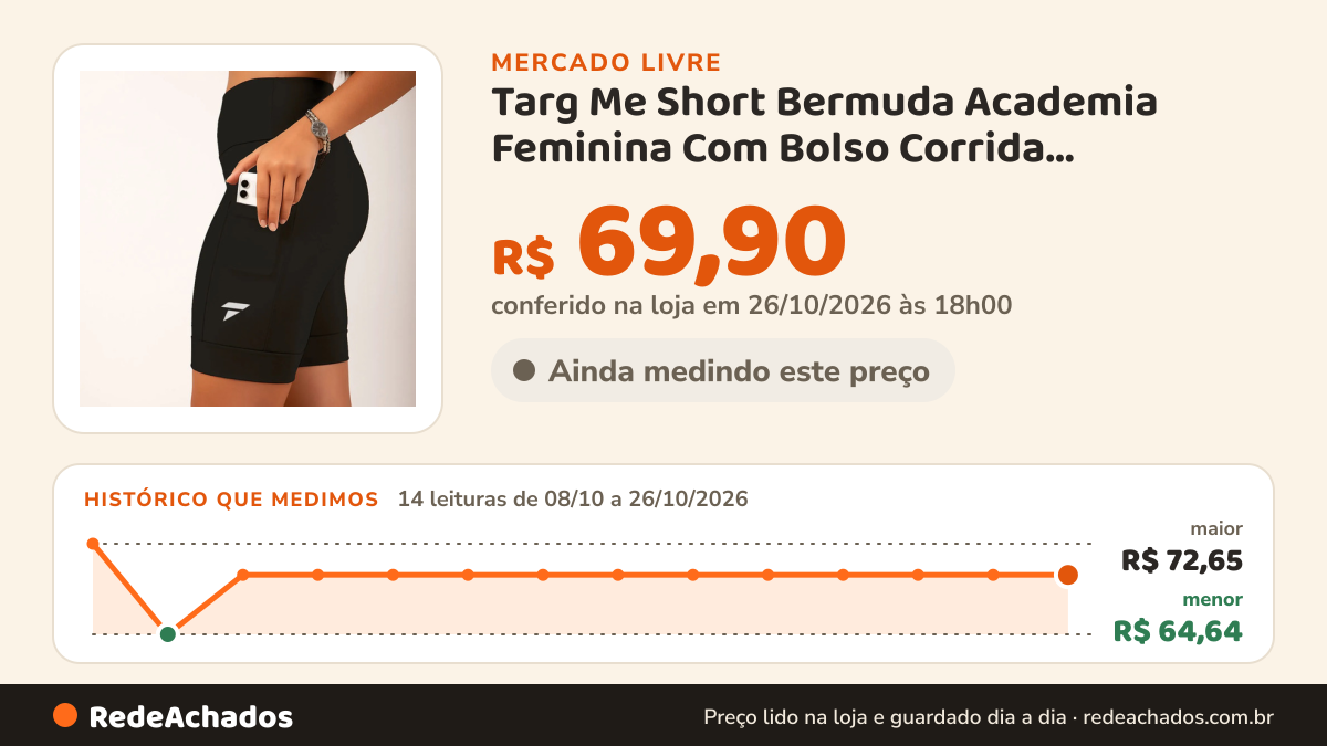 Histórico de preço de Targ Me Short Bermuda Academia Feminina Com Bolso Corrida Compressão no Mercado Livre: 14 leituras de 08/10/2026 a 26/10/2026, menor R$ 64,64, maior R$ 72,65; R$ 69,90 conferido em 26/10/2026 às 18h00