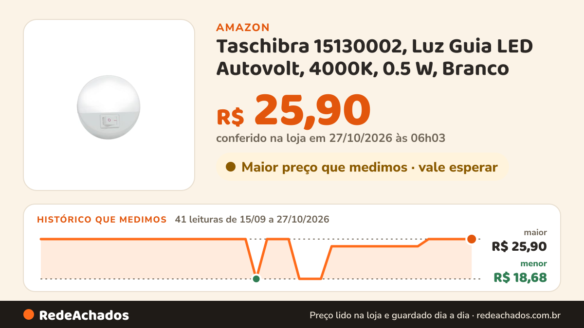 Histórico de preço de Taschibra 15130002, Luz Guia LED Autovolt, 4000K, 0.5 W, Branco na Amazon: 41 leituras de 15/09/2026 a 27/10/2026, menor R$ 18,68, maior R$ 25,90; R$ 25,90 conferido em 27/10/2026 às 06h03