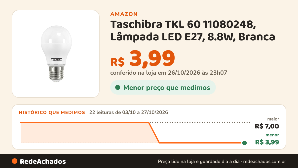 Histórico de preço de Taschibra TKL 60 11080248, Lâmpada LED E27, 8.8W, Branca na Amazon: 22 leituras de 03/10/2026 a 27/10/2026, menor R$ 3,99, maior R$ 7,00; R$ 3,99 conferido em 26/10/2026 às 23h07