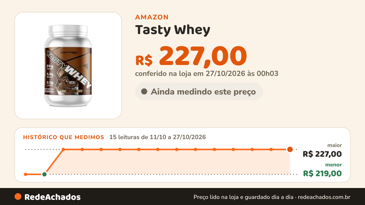 Histórico de preço de Tasty Whey (912g) - Rich Chocolate - Adaptogen, Adaptogen, multi-colored, Tamanho único na Amazon: 15 leituras de 11/10/2026 a 27/10/2026, menor R$ 219,00, maior R$ 227,00; R$ 227,00 conferido em 27/10/2026 às 00h03