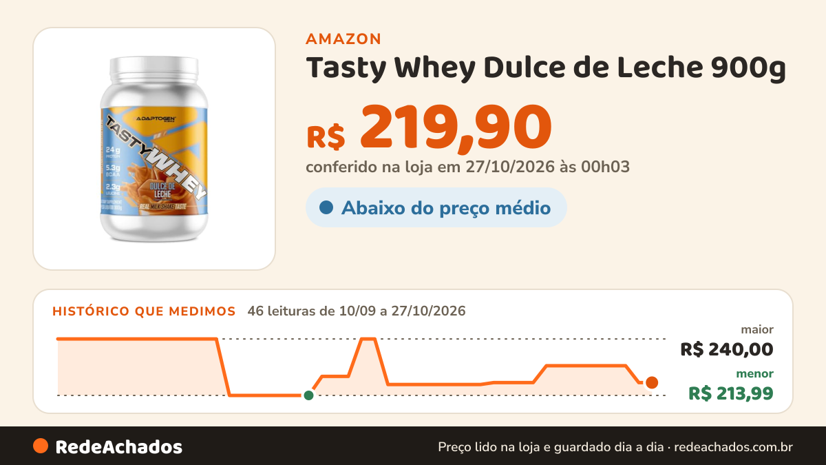 Histórico de preço de Tasty Whey Dulce de Leche 900g na Amazon: 46 leituras de 10/09/2026 a 27/10/2026, menor R$ 213,99, maior R$ 240,00; R$ 219,90 conferido em 27/10/2026 às 00h03