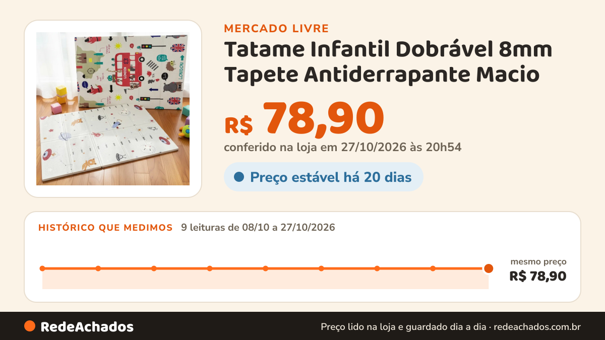Histórico de preço de Tatame Infantil Dobrável 8mm Tapete Antiderrapante Macio no Mercado Livre: 9 leituras de 08/10/2026 a 27/10/2026, mesmo preço, R$ 78,90, em todas; R$ 78,90 conferido em 27/10/2026 às 03h54
