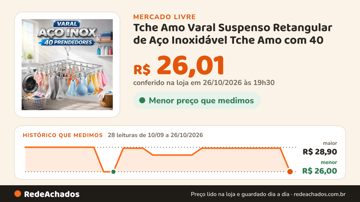 Histórico de preço de Tche Amo Varal Suspenso Retangular de Aço Inoxidável Tche Amo com 40 no Mercado Livre: 28 leituras de 10/09/2026 a 26/10/2026, menor R$ 26,00, maior R$ 28,90; R$ 26,01 conferido em 26/10/2026 às 19h30