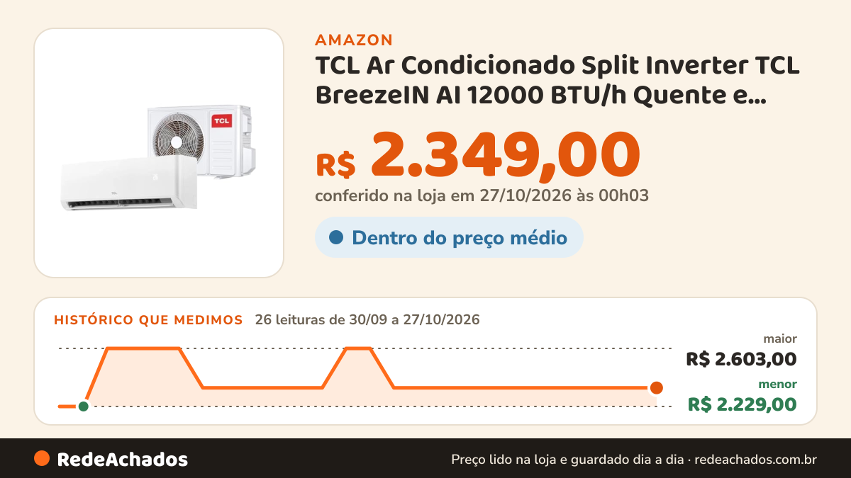 Histórico de preço de TCL Ar Condicionado Split Inverter TCL BreezeIN AI 12000 BTU/h Quente e Frio… na Amazon: 26 leituras de 30/09/2026 a 27/10/2026, menor R$ 2.229,00, maior R$ 2.603,00; R$ 2.349,00 conferido em 27/10/2026 às 00h03