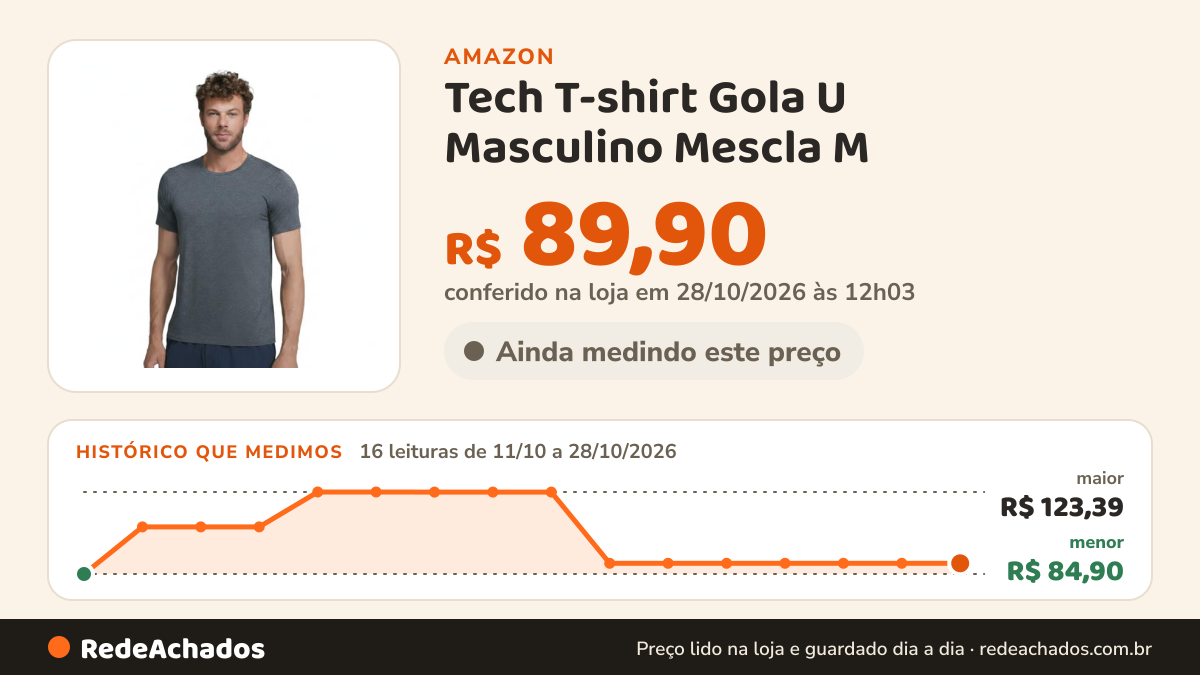 Histórico de preço de Tech T-shirt Gola U Masculino Mescla M na Amazon: 15 leituras de 11/10/2026 a 27/10/2026, menor R$ 84,90, maior R$ 123,39; R$ 89,90 conferido em 27/10/2026 às 06h01