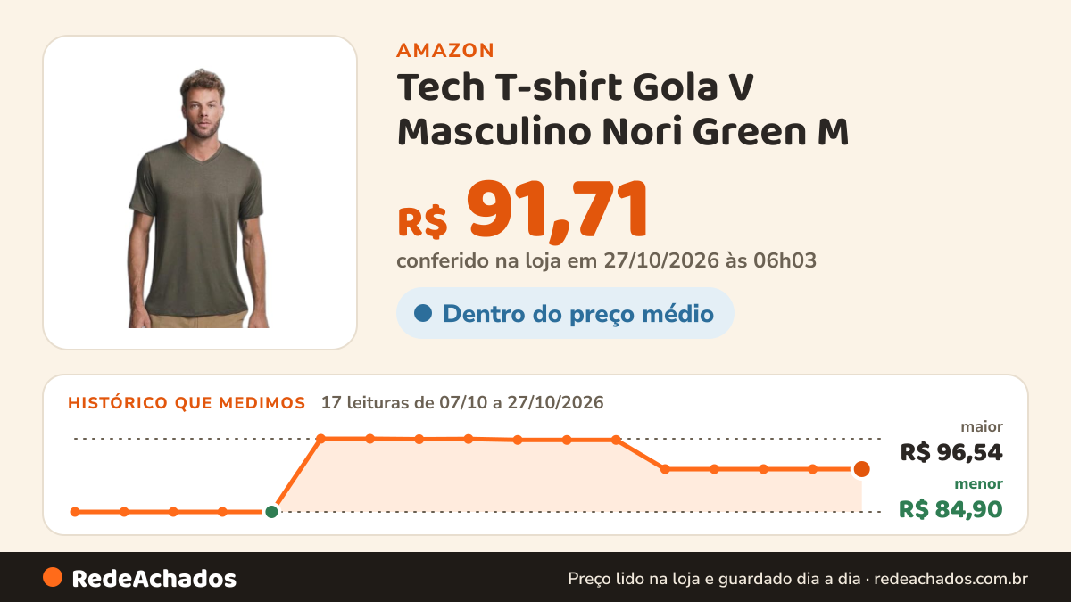 Histórico de preço de Tech T-shirt Gola V Masculino Nori Green M na Amazon: 17 leituras de 07/10/2026 a 27/10/2026, menor R$ 84,90, maior R$ 96,54; R$ 91,71 conferido em 27/10/2026 às 06h03