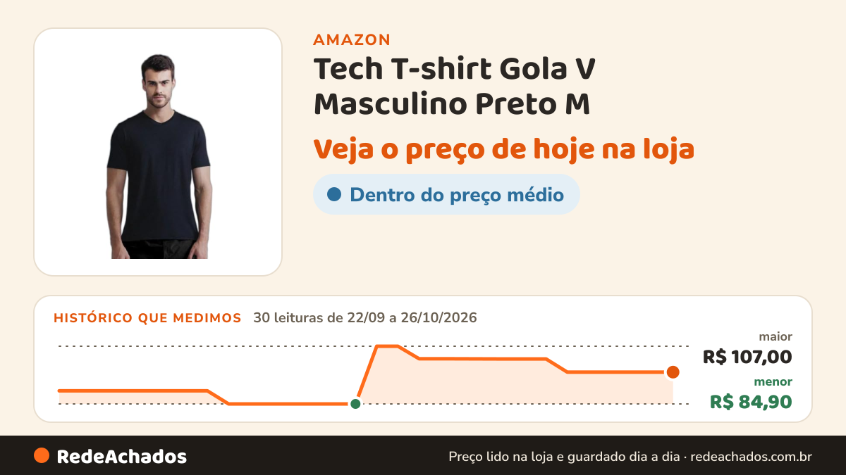 Histórico de preço de Tech T-shirt Gola V Masculino Preto M na Amazon: 30 leituras de 22/09/2026 a 26/10/2026, menor R$ 84,90, maior R$ 107,00
