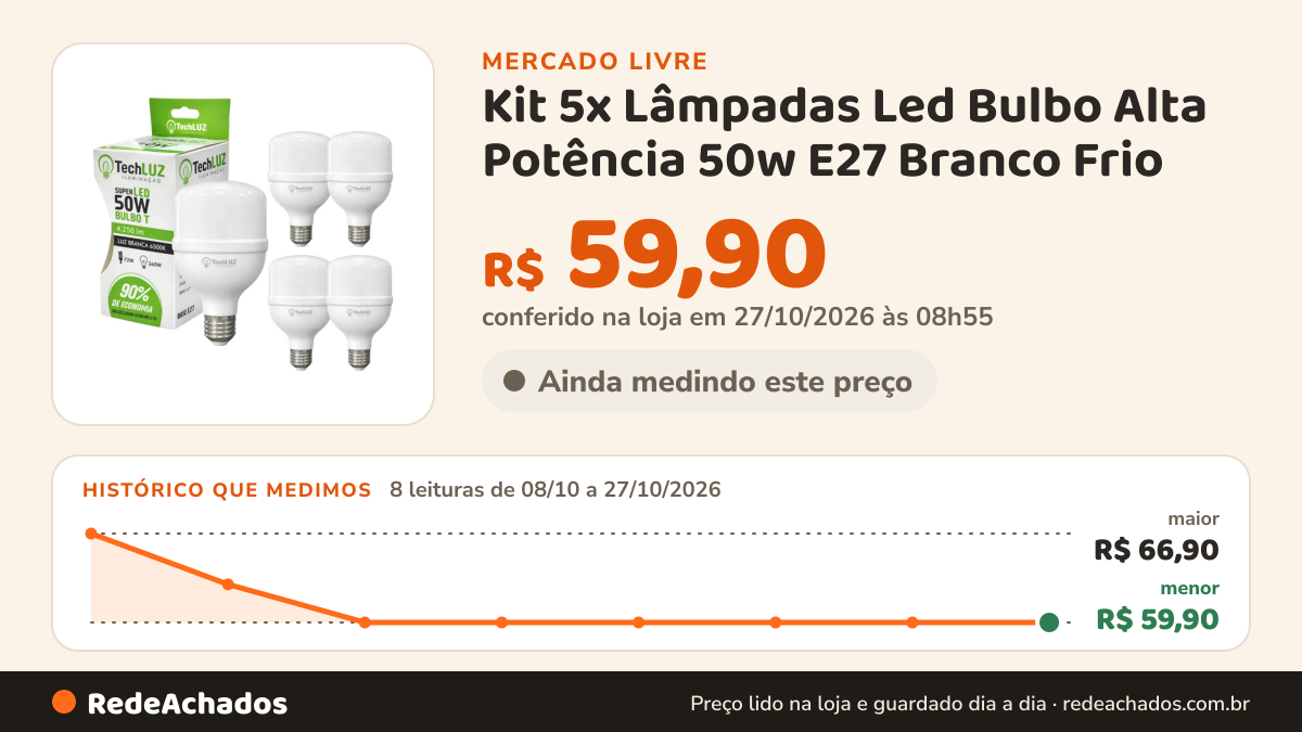 Histórico de preço de Kit 5x Lâmpadas Led Bulbo Alta Potência 50w E27 Branco Frio no Mercado Livre: 8 leituras de 08/10/2026 a 27/10/2026, menor R$ 59,90, maior R$ 66,90; R$ 59,90 conferido em 27/10/2026 às 08h55