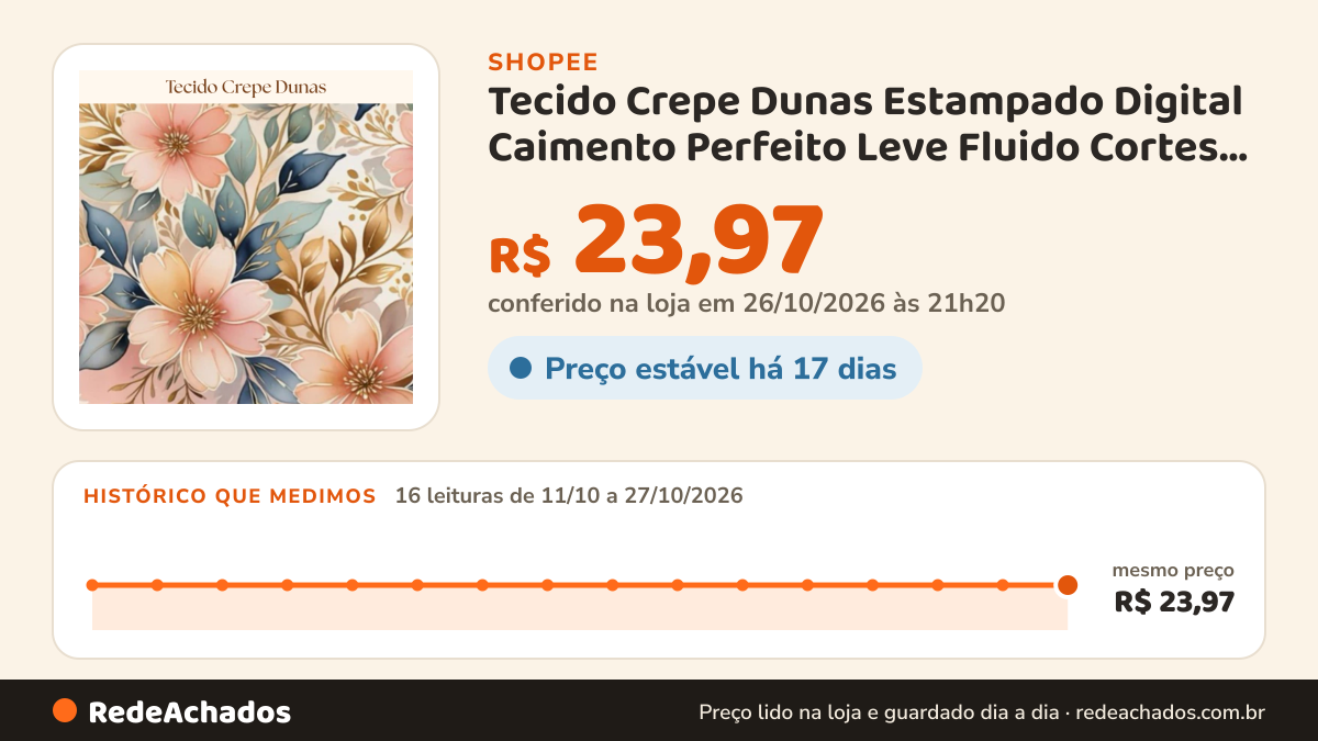 Histórico de preço de Tecido Crepe Dunas Estampado Digital Caimento Perfeito Leve Fluido Cortes 1 a 3 metros… na Shopee: 16 leituras de 11/10/2026 a 27/10/2026, mesmo preço, R$ 23,97, em todas; R$ 23,97 conferido em 26/10/2026 às 21h20