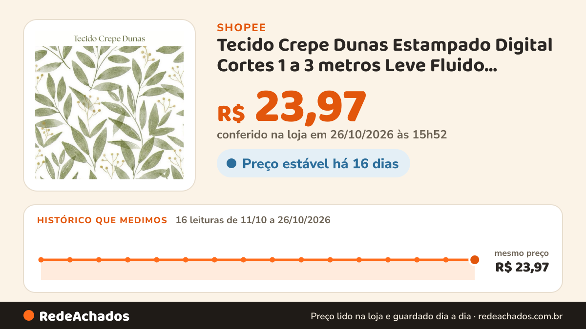 Histórico de preço de Tecido Crepe Dunas Estampado Digital Cortes 1 a 3 metros Leve Fluido Caimento Perfeito… na Shopee: 15 leituras de 11/10/2026 a 25/10/2026, mesmo preço, R$ 23,97, em todas; R$ 23,97 conferido em 25/10/2026 às 10h46
