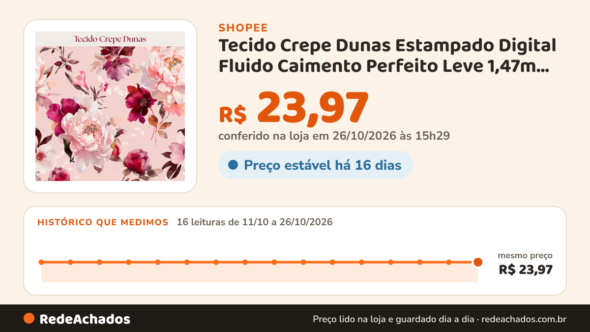 Histórico de preço de Tecido Crepe Dunas Estampado Digital Fluido Caimento Perfeito Leve 1,47m Largura Cortes 1… na Shopee: 16 leituras de 11/10/2026 a 26/10/2026, mesmo preço, R$ 23,97, em todas; R$ 23,97 conferido em 26/10/2026 às 15h29