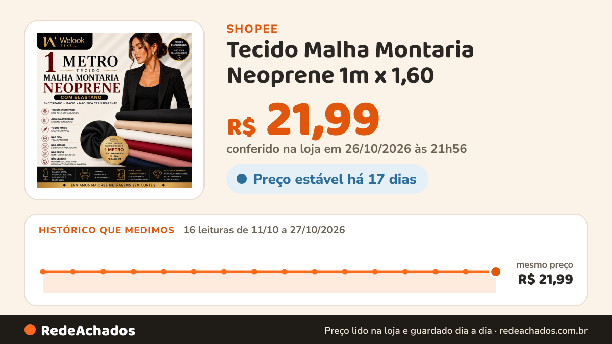 Histórico de preço de Tecido Malha Montaria Neoprene 1m x 1,60 – Não Amassa, Modela e Tem Caimento Perfeito na Shopee: 16 leituras de 11/10/2026 a 27/10/2026, mesmo preço, R$ 21,99, em todas; R$ 21,99 conferido em 26/10/2026 às 21h56