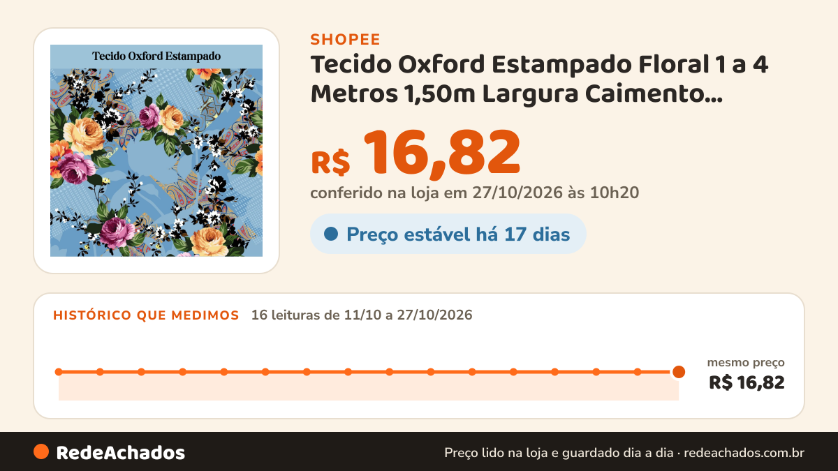 Histórico de preço de Tecido Oxford Estampado Floral 1 a 4 Metros 1,50m Largura Caimento Perfeito Fluido… na Shopee: 16 leituras de 11/10/2026 a 27/10/2026, mesmo preço, R$ 16,82, em todas; R$ 16,82 conferido em 27/10/2026 às 10h20