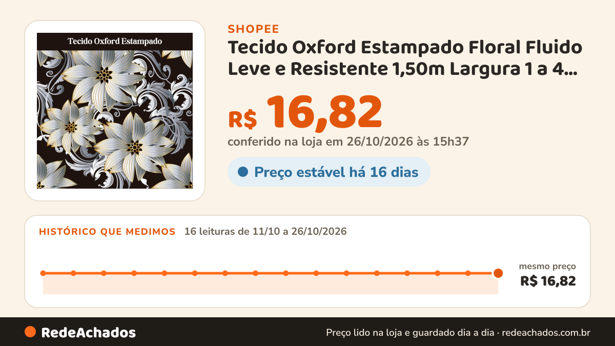 Histórico de preço de Tecido Oxford Estampado Floral Fluido Leve e Resistente 1,50m Largura 1 a 4 metros… na Shopee: 16 leituras de 11/10/2026 a 26/10/2026, mesmo preço, R$ 16,82, em todas; R$ 16,82 conferido em 26/10/2026 às 15h37