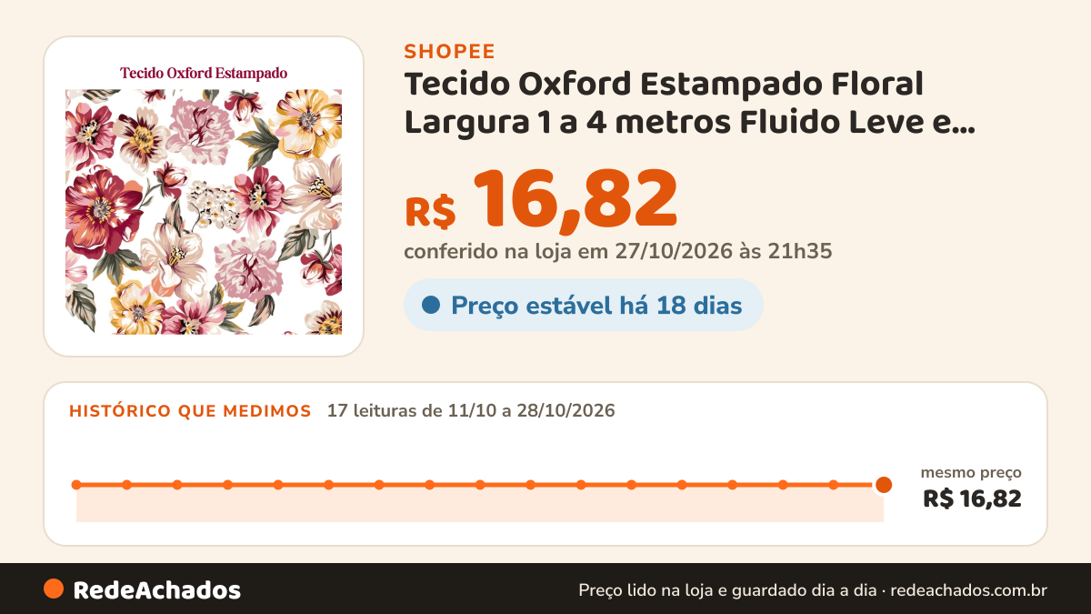 Histórico de preço de Tecido Oxford Estampado Floral Largura 1 a 4 metros Fluido Leve e Resistente Caimento… na Shopee: 15 leituras de 11/10/2026 a 25/10/2026, mesmo preço, R$ 16,82, em todas; R$ 16,82 conferido em 25/10/2026 às 11h01