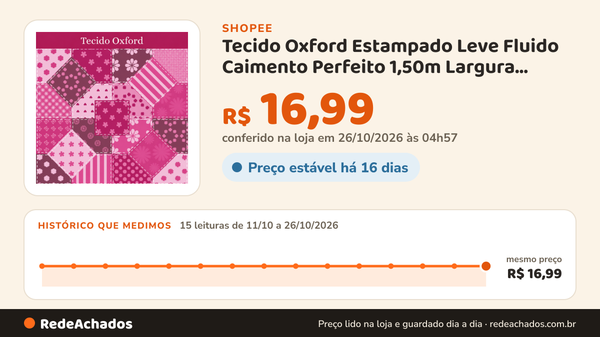 Histórico de preço de Tecido Oxford Estampado Leve Fluido Caimento Perfeito 1,50m Largura Cortes 1 a 4 Metros na Shopee: 15 leituras de 11/10/2026 a 26/10/2026, mesmo preço, R$ 16,99, em todas; R$ 16,99 conferido em 26/10/2026 às 04h57