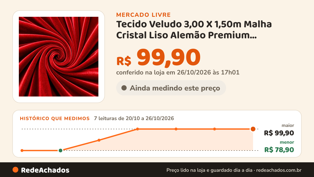 Histórico de preço de Tecido Veludo 3,00 X 1,50m Malha Cristal Liso Alemão Premium Vermelho Liso no Mercado Livre: 7 leituras de 20/10/2026 a 26/10/2026, menor R$ 78,90, maior R$ 99,90; R$ 99,90 conferido em 25/10/2026 às 23h00