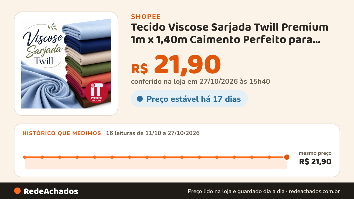 Histórico de preço de Tecido Viscose Sarjada Twill Premium 1m x 1,40m Caimento Perfeito para Vestidos, Blusas e… na Shopee: 15 leituras de 11/10/2026 a 26/10/2026, mesmo preço, R$ 21,90, em todas; R$ 21,90 conferido em 26/10/2026 às 10h21