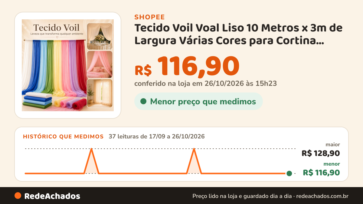 Histórico de preço de Tecido Voil Voal Liso 10 Metros x 3m de Largura Várias Cores para Cortina Festa e… na Shopee: 37 leituras de 17/09/2026 a 26/10/2026, menor R$ 116,90, maior R$ 128,90; R$ 116,90 conferido em 26/10/2026 às 15h23