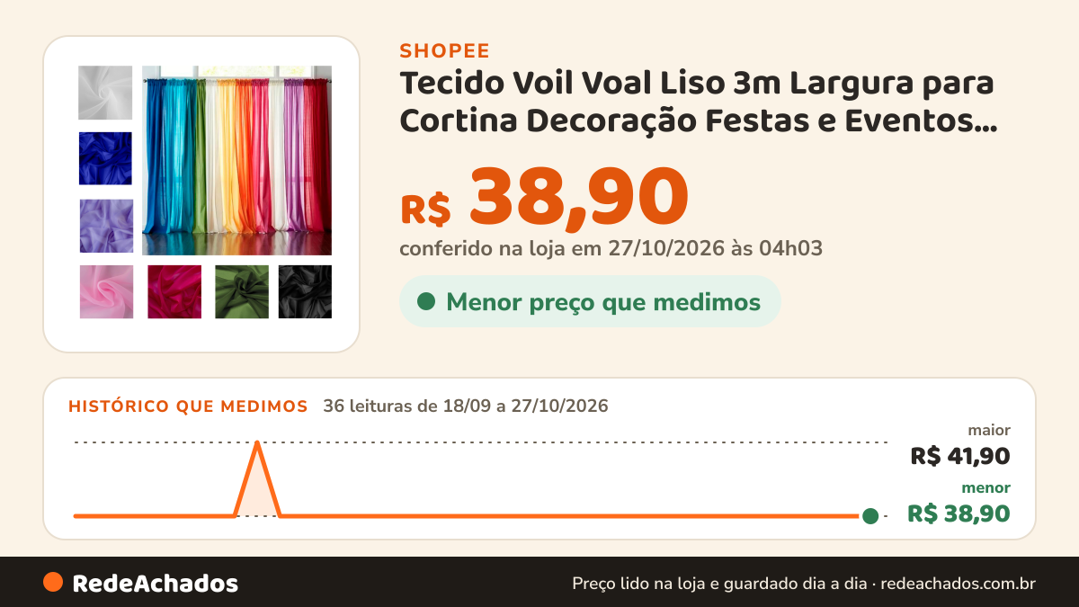 Histórico de preço de Tecido Voil Voal Liso 3m Largura para Cortina Decoração Festas e Eventos 3m 5m 6m 10m… na Shopee: 35 leituras de 18/09/2026 a 26/10/2026, menor R$ 38,90, maior R$ 41,90