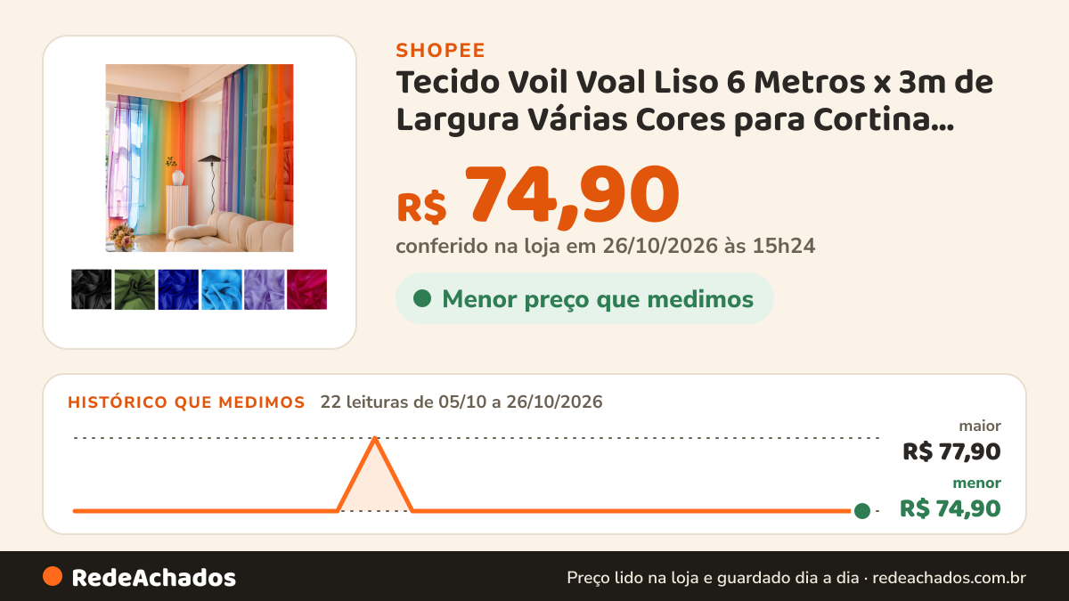 Histórico de preço de Tecido Voil Voal Liso 6 Metros x 3m de Largura Várias Cores para Cortina Festa e Decoração na Shopee: 22 leituras de 05/10/2026 a 26/10/2026, menor R$ 74,90, maior R$ 77,90; R$ 74,90 conferido em 26/10/2026 às 15h24