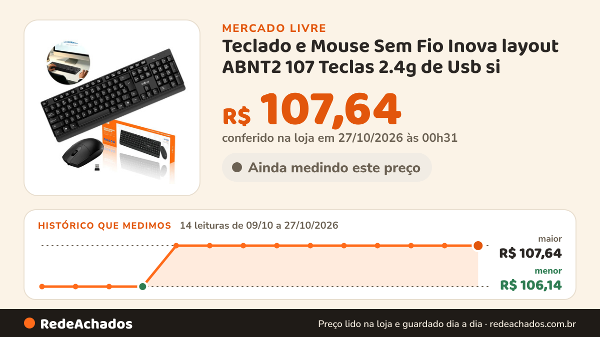 Histórico de preço de Teclado e Mouse Sem Fio Inova layout ABNT2 107 Teclas 2.4g de Usb si no Mercado Livre: 14 leituras de 09/10/2026 a 27/10/2026, menor R$ 106,14, maior R$ 107,64; R$ 107,64 conferido em 27/10/2026 às 00h31
