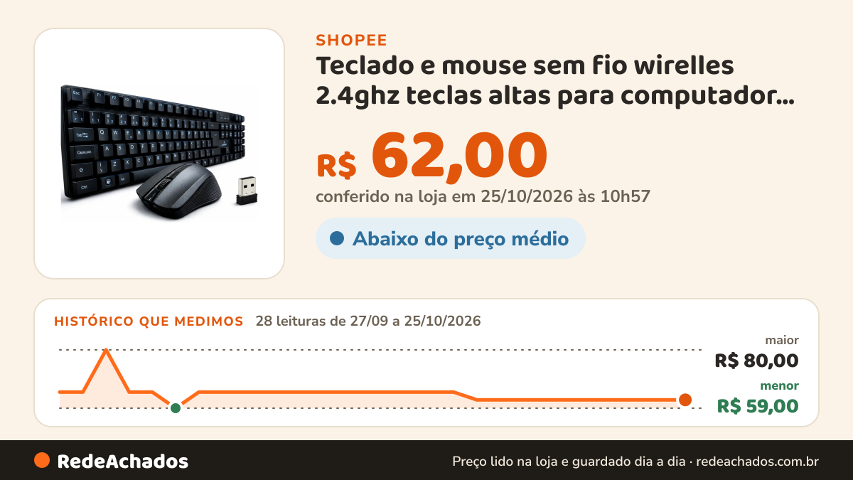 Histórico de preço de Teclado e mouse sem fio wirelles 2.4ghz teclas altas para computador all in one PC… na Shopee: 28 leituras de 27/09/2026 a 25/10/2026, menor R$ 59,00, maior R$ 80,00; R$ 62,00 conferido em 25/10/2026 às 10h57