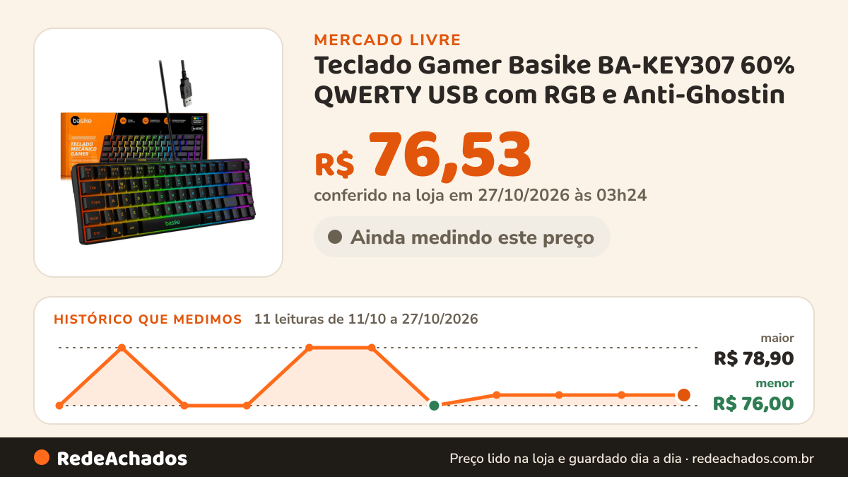 Histórico de preço de Teclado Gamer Basike BA-KEY307 60% QWERTY USB com RGB e Anti-Ghostin no Mercado Livre: 11 leituras de 11/10/2026 a 27/10/2026, menor R$ 76,00, maior R$ 78,90; R$ 76,53 conferido em 27/10/2026 às 03h24
