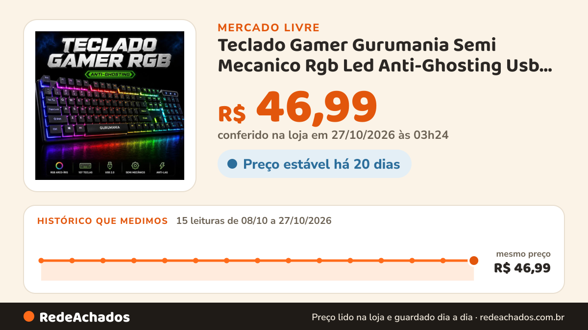 Histórico de preço de Teclado Gamer Gurumania Semi Mecanico Rgb Led Anti-Ghosting Usb Pc X no Mercado Livre: 15 leituras de 08/10/2026 a 27/10/2026, mesmo preço, R$ 46,99, em todas; R$ 46,99 conferido em 27/10/2026 às 03h24
