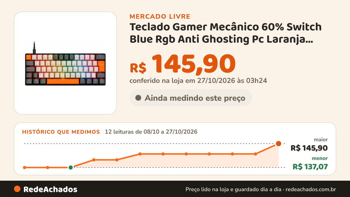 Histórico de preço de Teclado Gamer Mecânico 60% Switch Blue Rgb Anti Ghosting Pc Laranja Português no Mercado Livre: 12 leituras de 08/10/2026 a 27/10/2026, menor R$ 137,07, maior R$ 145,90; R$ 145,90 conferido em 27/10/2026 às 03h24