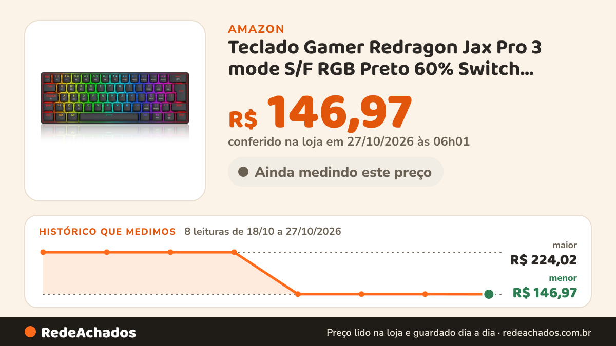 Histórico de preço de Teclado Gamer Redragon Jax Pro 3 mode S/F RGB Preto 60% Switch Marrom K613-KBS PT-BROWN na Amazon: 8 leituras de 18/10/2026 a 27/10/2026, menor R$ 146,97, maior R$ 224,02; R$ 146,97 conferido em 27/10/2026 às 06h01