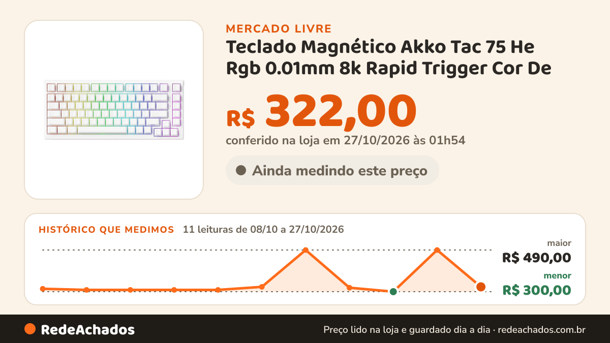 Histórico de preço de Teclado Magnético Akko Tac 75 He Rgb 0.01mm 8k Rapid Trigger Cor De no Mercado Livre: 11 leituras de 08/10/2026 a 27/10/2026, menor R$ 300,00, maior R$ 490,00; R$ 322,00 conferido em 27/10/2026 às 01h54