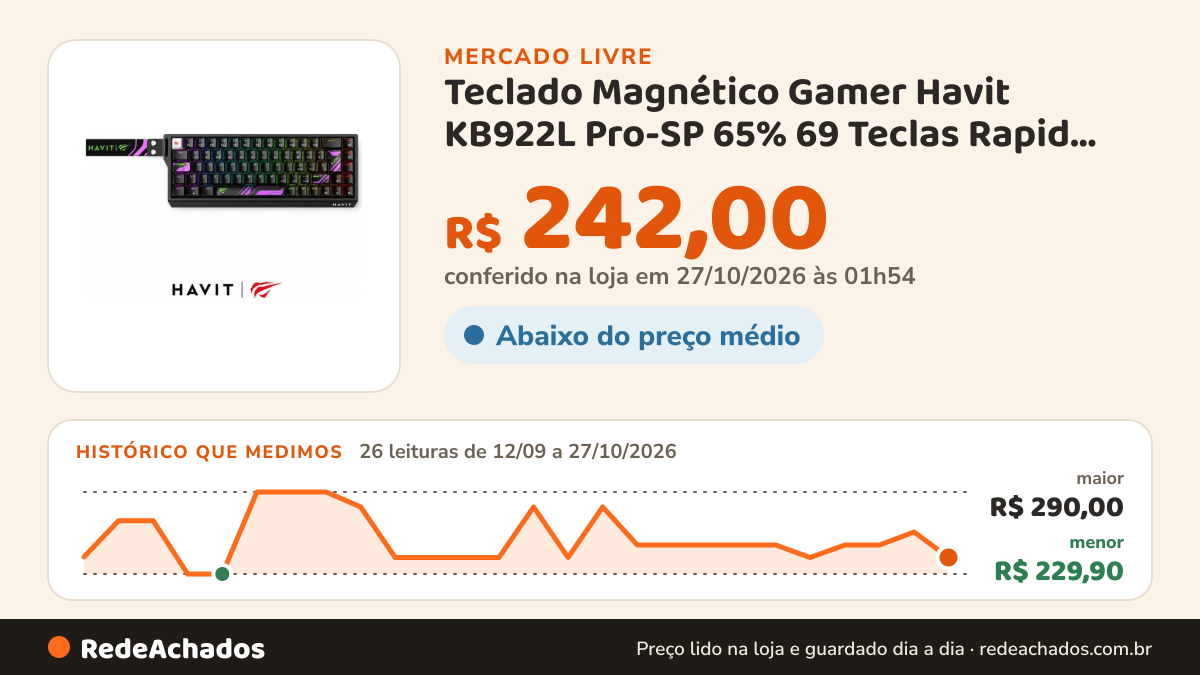 Histórico de preço de Teclado Magnético Gamer Havit KB922L Pro-SP 65% 69 Teclas Rapid Trigger 0,01mm 8 no Mercado Livre: 26 leituras de 12/09/2026 a 27/10/2026, menor R$ 229,90, maior R$ 290,00; R$ 242,00 conferido em 27/10/2026 às 01h54