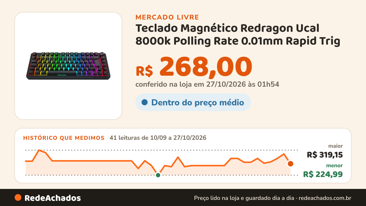 Histórico de preço de Teclado Magnético Redragon Ucal 8000k Polling Rate 0.01mm Rapid Trig no Mercado Livre: 41 leituras de 10/09/2026 a 27/10/2026, menor R$ 224,99, maior R$ 319,15; R$ 268,00 conferido em 27/10/2026 às 01h54