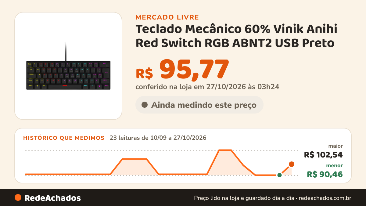 Histórico de preço de Teclado Mecânico 60% Vinik Anihi Red Switch RGB ABNT2 USB Preto no Mercado Livre: 23 leituras de 10/09/2026 a 27/10/2026, menor R$ 90,46, maior R$ 102,54; R$ 95,77 conferido em 27/10/2026 às 03h24