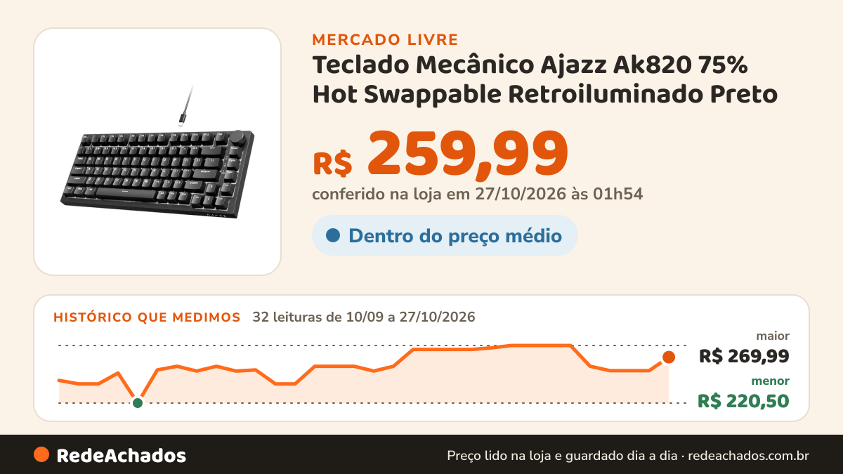 Histórico de preço de Teclado Mecânico Ajazz Ak820 75% Hot Swappable Retroiluminado Preto no Mercado Livre: 32 leituras de 10/09/2026 a 27/10/2026, menor R$ 220,50, maior R$ 269,99; R$ 259,99 conferido em 27/10/2026 às 01h54